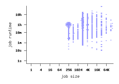 job size vs. runtime scatterplot