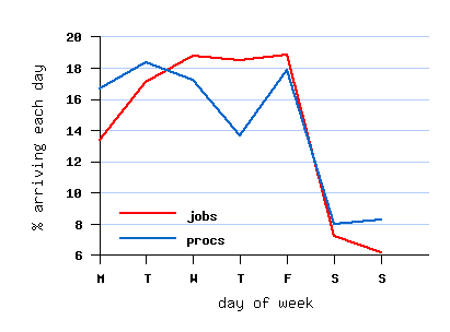 weekly cycle