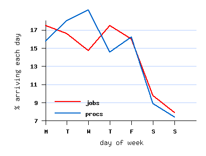 weekly cycle