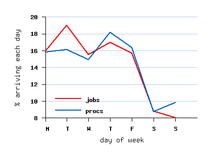 weekly cycle