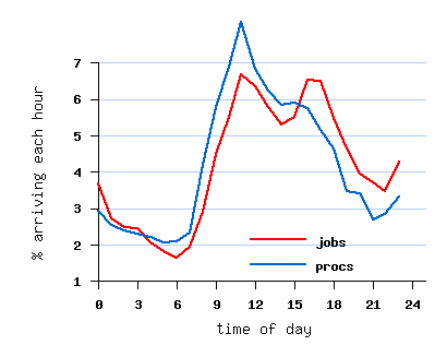 daily cycle