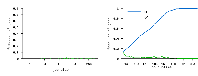 job size and runtime histograms