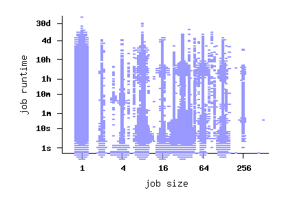 job size vs. runtime scatterplot