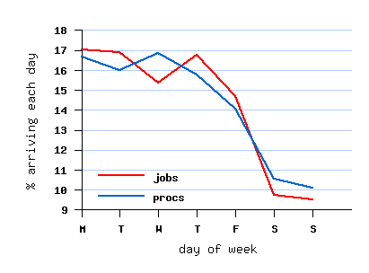weekly cycle