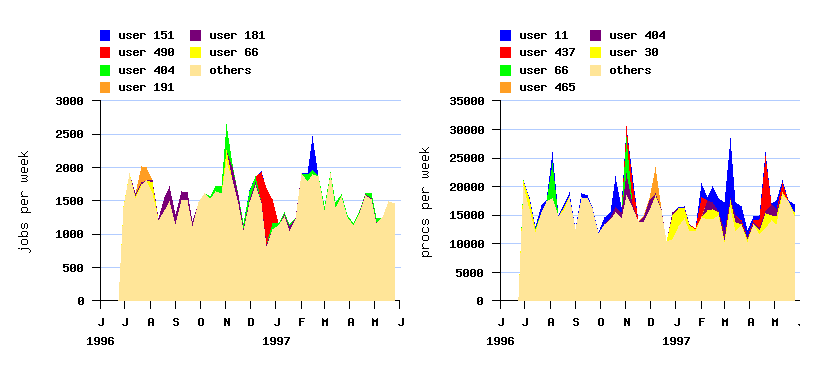 burstiness and active users