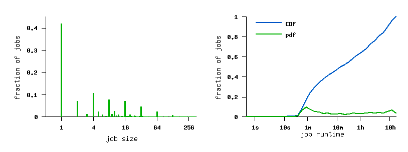 job size and runtime histograms