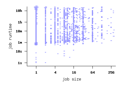 job size vs. runtime scatterplot