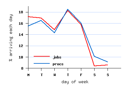 weekly cycle
