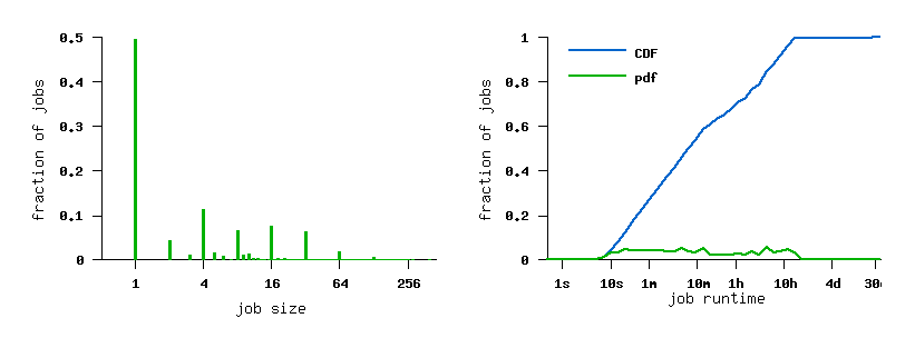 job size and runtime histograms