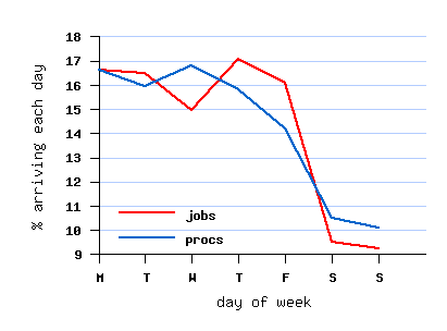 weekly cycle