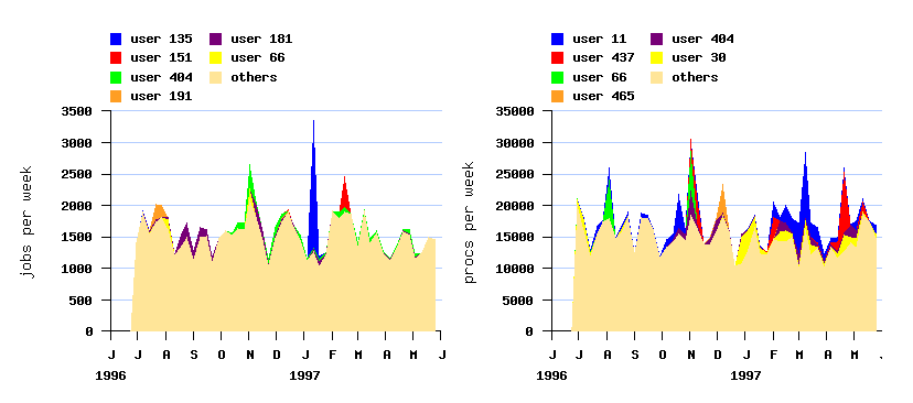 burstiness and active users