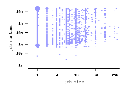 job size vs. runtime scatterplot