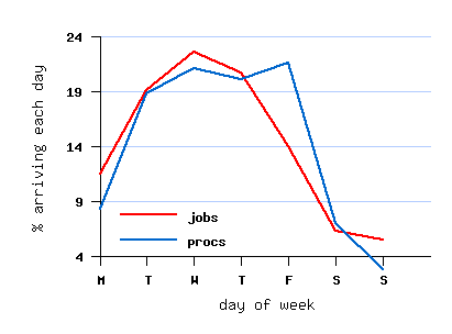 weekly cycle