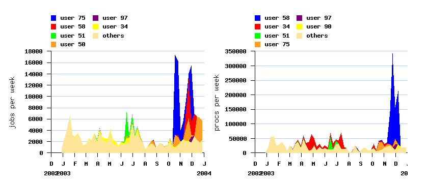 burstiness and active users