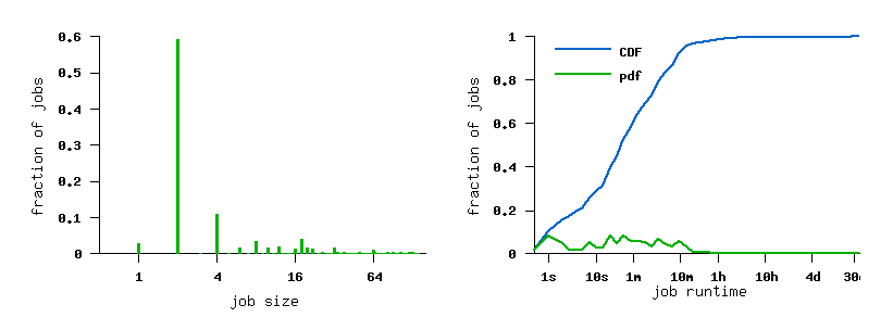 job size and runtime histograms