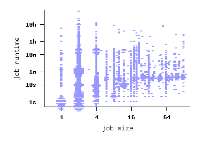 job size vs. runtime scatterplot