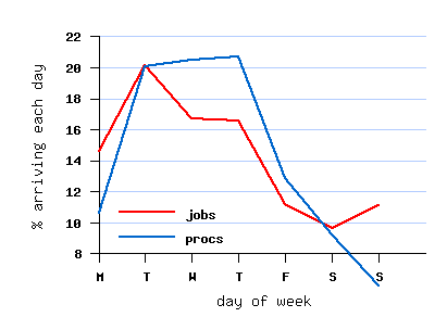 weekly cycle