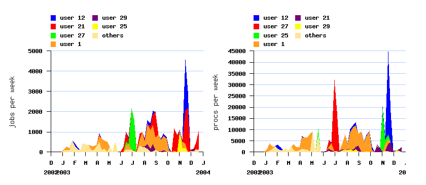 burstiness and active users