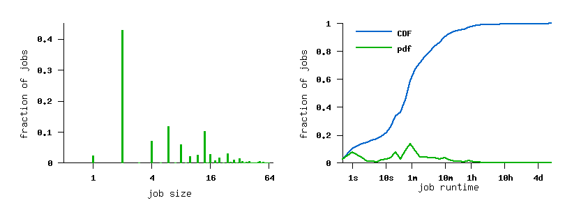 job size and runtime histograms