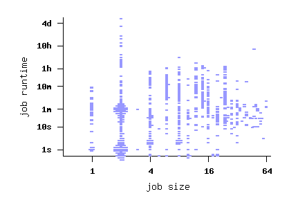 job size vs. runtime scatterplot