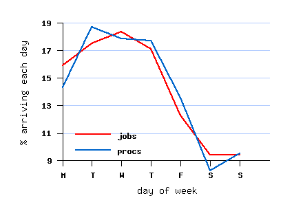 weekly cycle