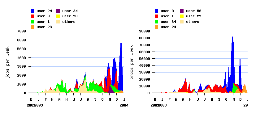 burstiness and active users