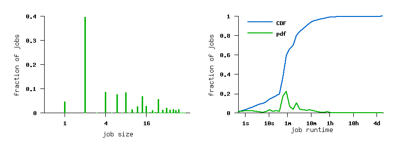 job size and runtime histograms