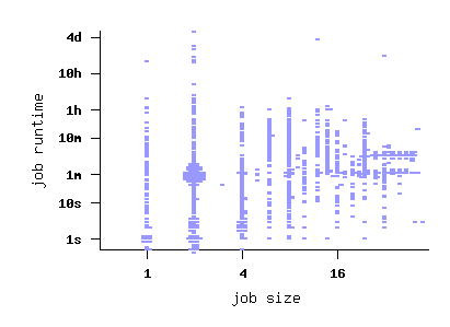 job size vs. runtime scatterplot