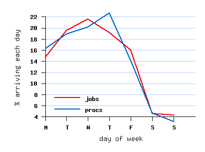 weekly cycle