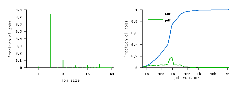 job size and runtime histograms