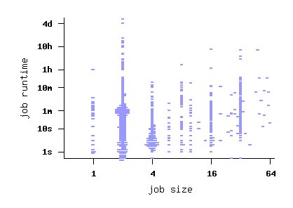 job size vs. runtime scatterplot