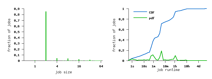 job size and runtime histograms