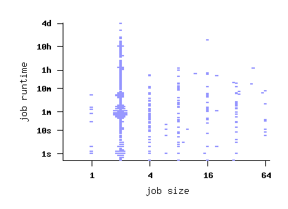 job size vs. runtime scatterplot
