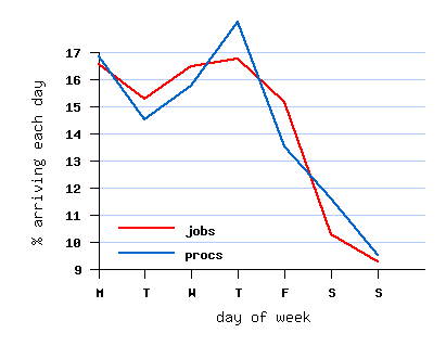 weekly cycle