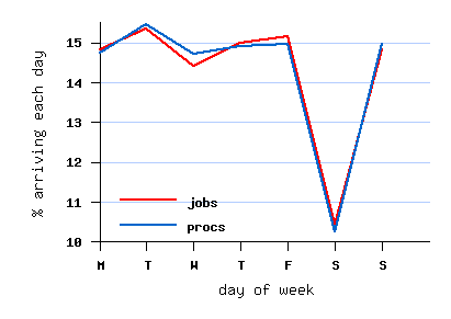 weekly cycle