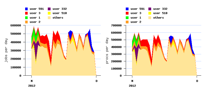 burstiness and active users
