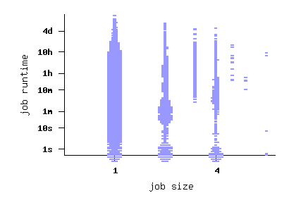 job size vs. runtime scatterplot