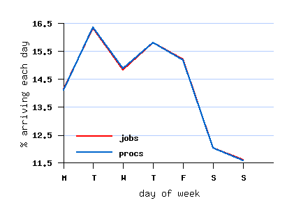 weekly cycle