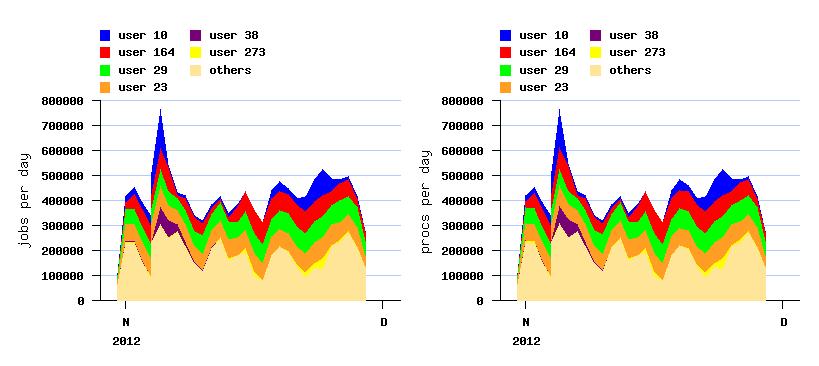 burstiness and active users