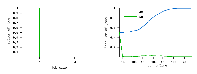 job size and runtime histograms