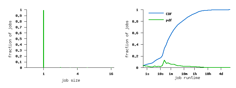 job size and runtime histograms