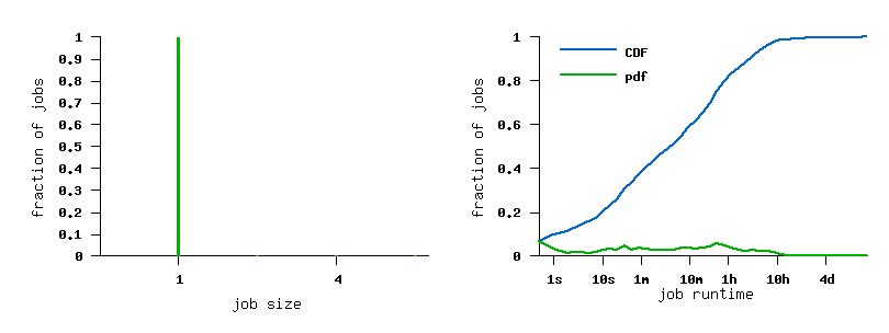 job size and runtime histograms
