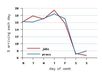 weekly cycle