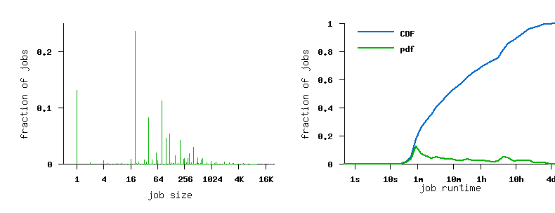 job size and runtime histograms