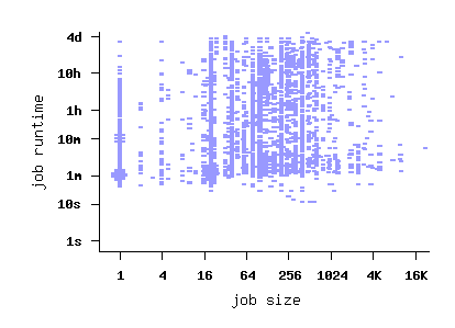 job size vs. runtime scatterplot