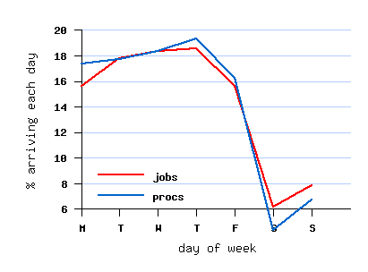 weekly cycle