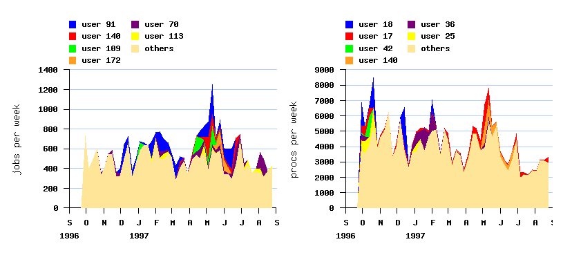 burstiness and active users