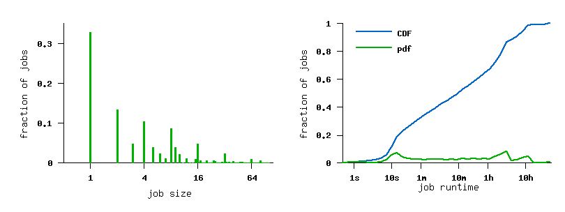 job size and runtime histograms