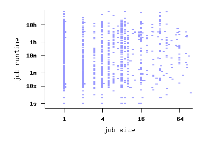 job size vs. runtime scatterplot