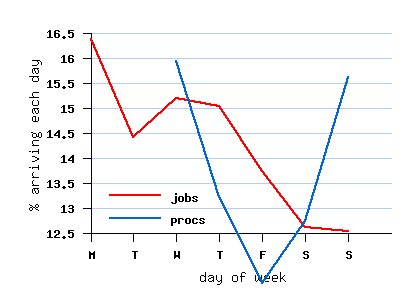 weekly cycle